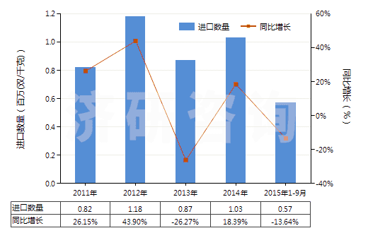 2011-2015年9月中國聚氯乙烯制手套(包括分指手套、連指手套及露指手套）(HS39262011)進口量及增速統(tǒng)計